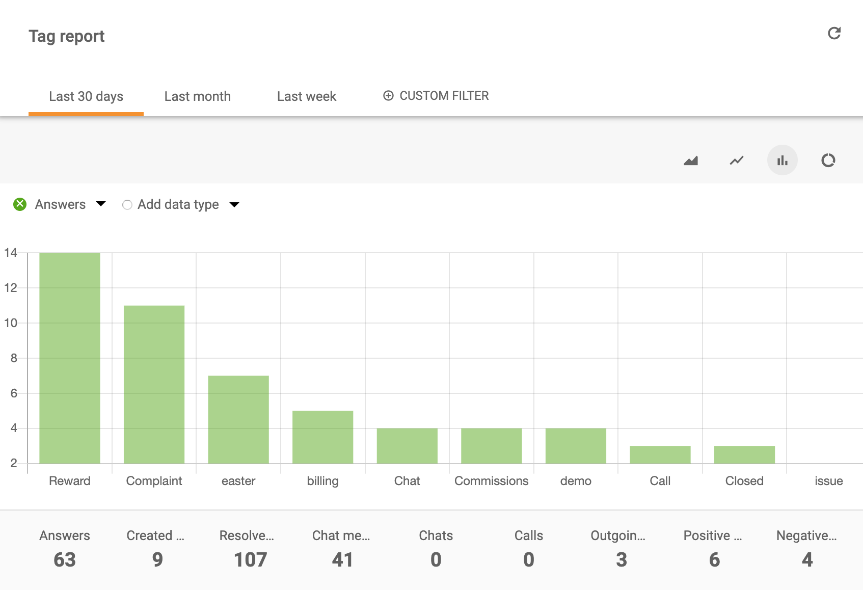 Tag-report-bar-chart-LiveAgent